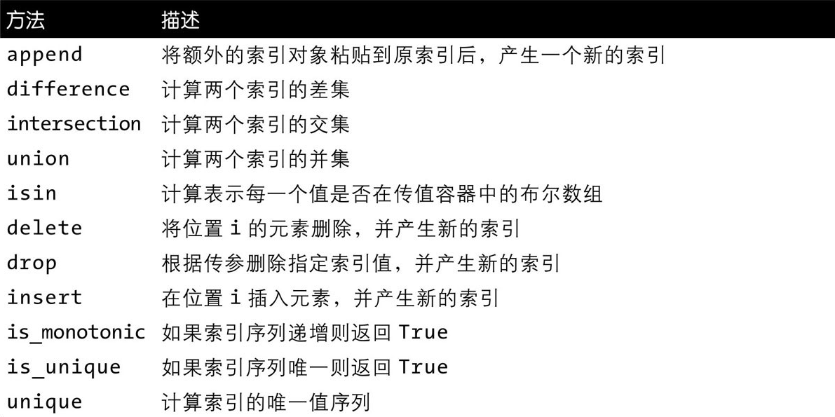 索引对象