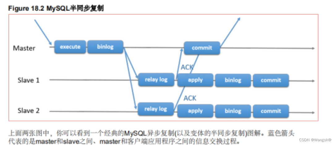 十二、 Mysql - 主从复制 - 半同步复制_mysq8.0双主半同步-CSDN博客