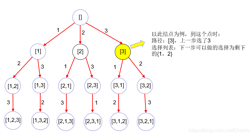 全排列示例图
