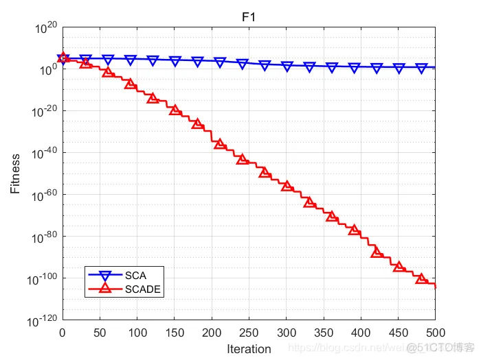 【优化求解】基于差分进化的正弦余弦算法matlab源码_算法_15