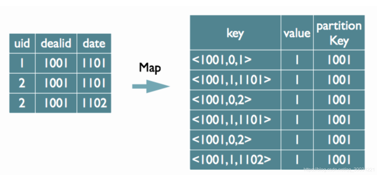 Sql Vs Mapreduce SQL转化为MapReduce的过程_sql中可能产生reduce的算子-CSDN博客