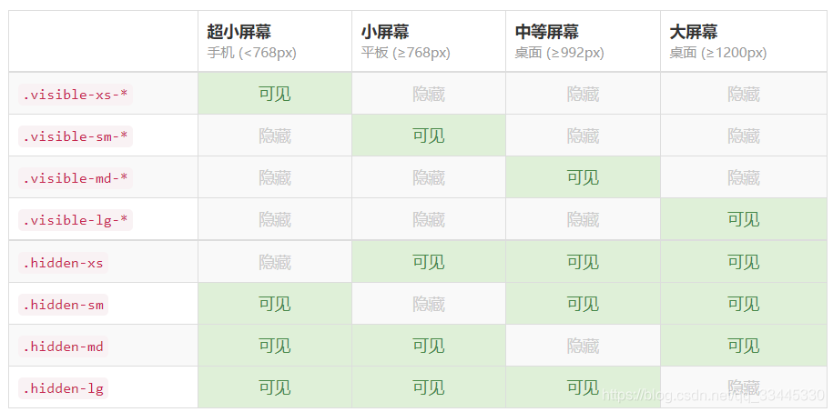 bootstrap官网可用类表格