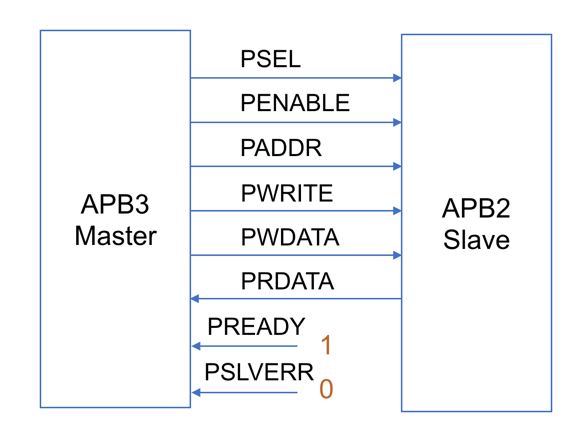 APB总线-CSDN博客