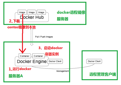 Docker基础认知