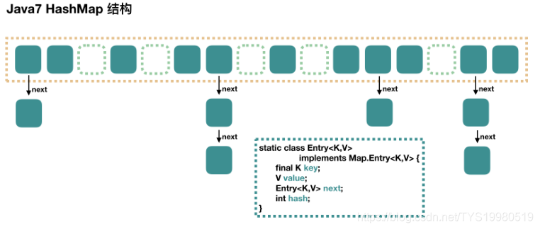jdk1.7HashMap结构
