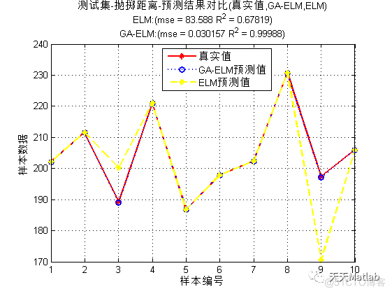 【GA-ELM】基于遗传算法优化极限学习机回归预测研究(Matlab代码实现)_遗传算法_02
