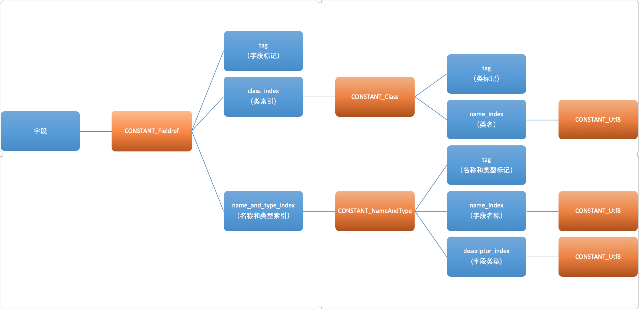 CONSTANT_Fieldref_info