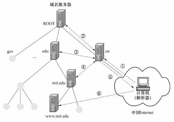 DNS根区的作用