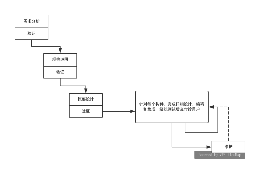 增量模型