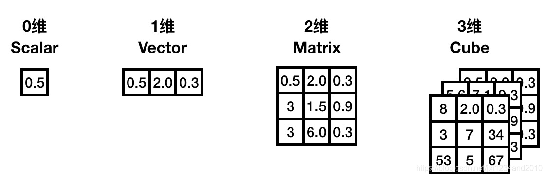 张量