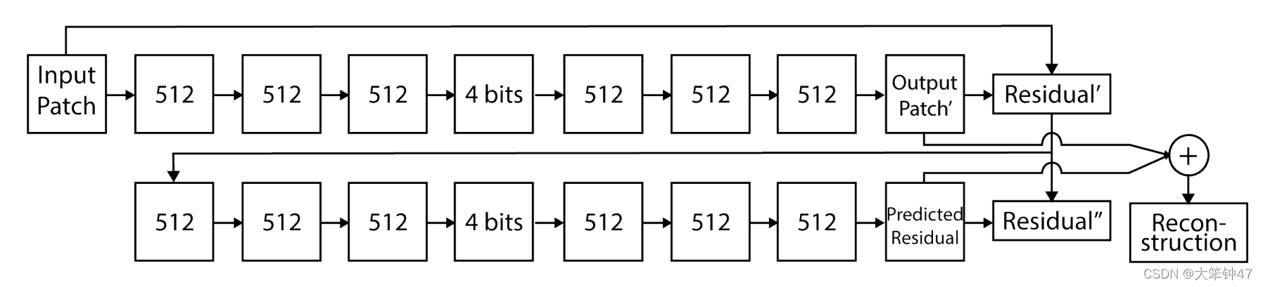 2016:Variable rate image compression with recurrent neural networks-CSDN博客