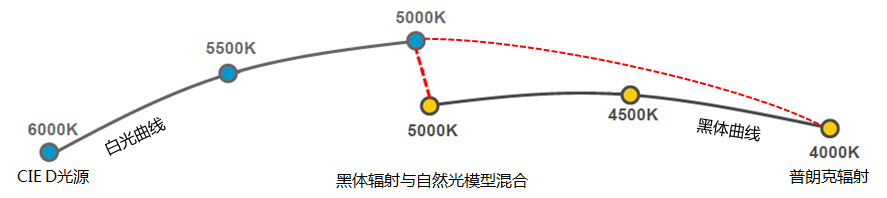 cie规定的标准光源_LED光源显色性新标准 IES TM3018,你选的积分球买对了吗?-CSDN博客