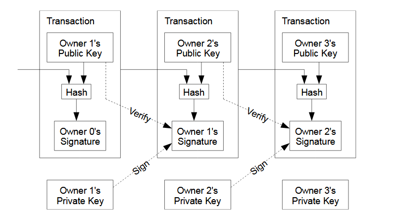 Electronic coins are defined as a chain of digital signatures