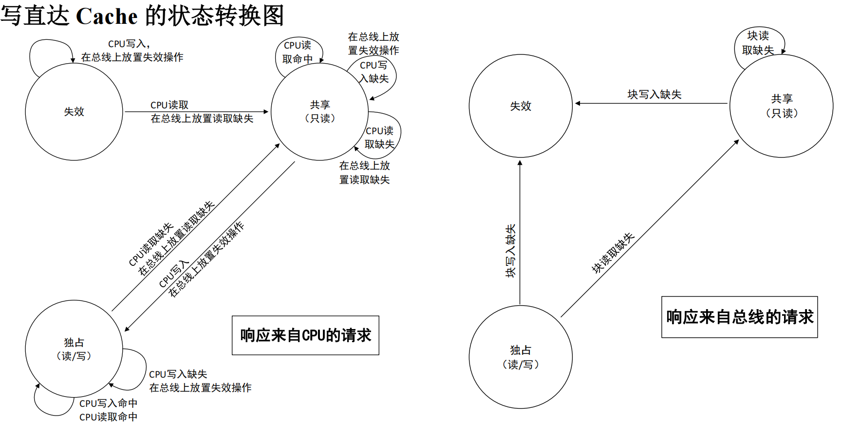 多处理机系统的cache一致性——监听协议-CSDN博客