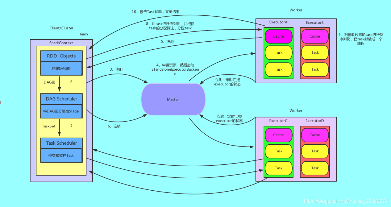 Spark On StandAlone运行过程
