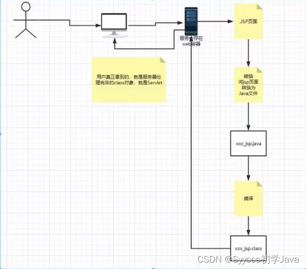 JSP（ Java Server Page）_service.page方法-CSDN博客