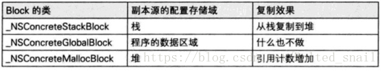 block进行copy操作