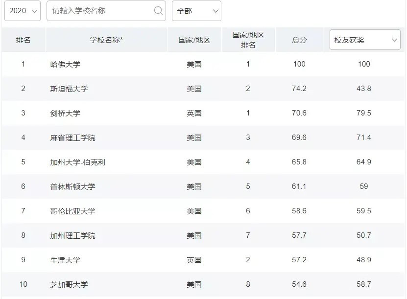 Python爬虫练习：爬取软科世界大学学术排名