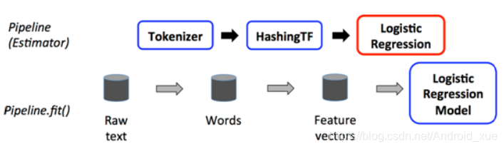 pipeline在训练数据上的流程