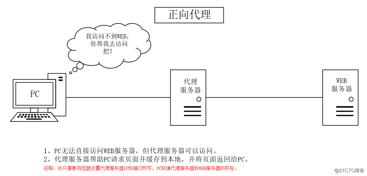 正向代理、透明代理、反向代理的理解示意图转载