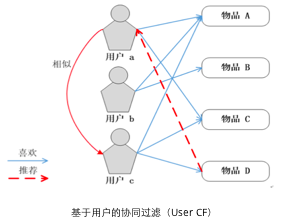 基于用户的协同过滤