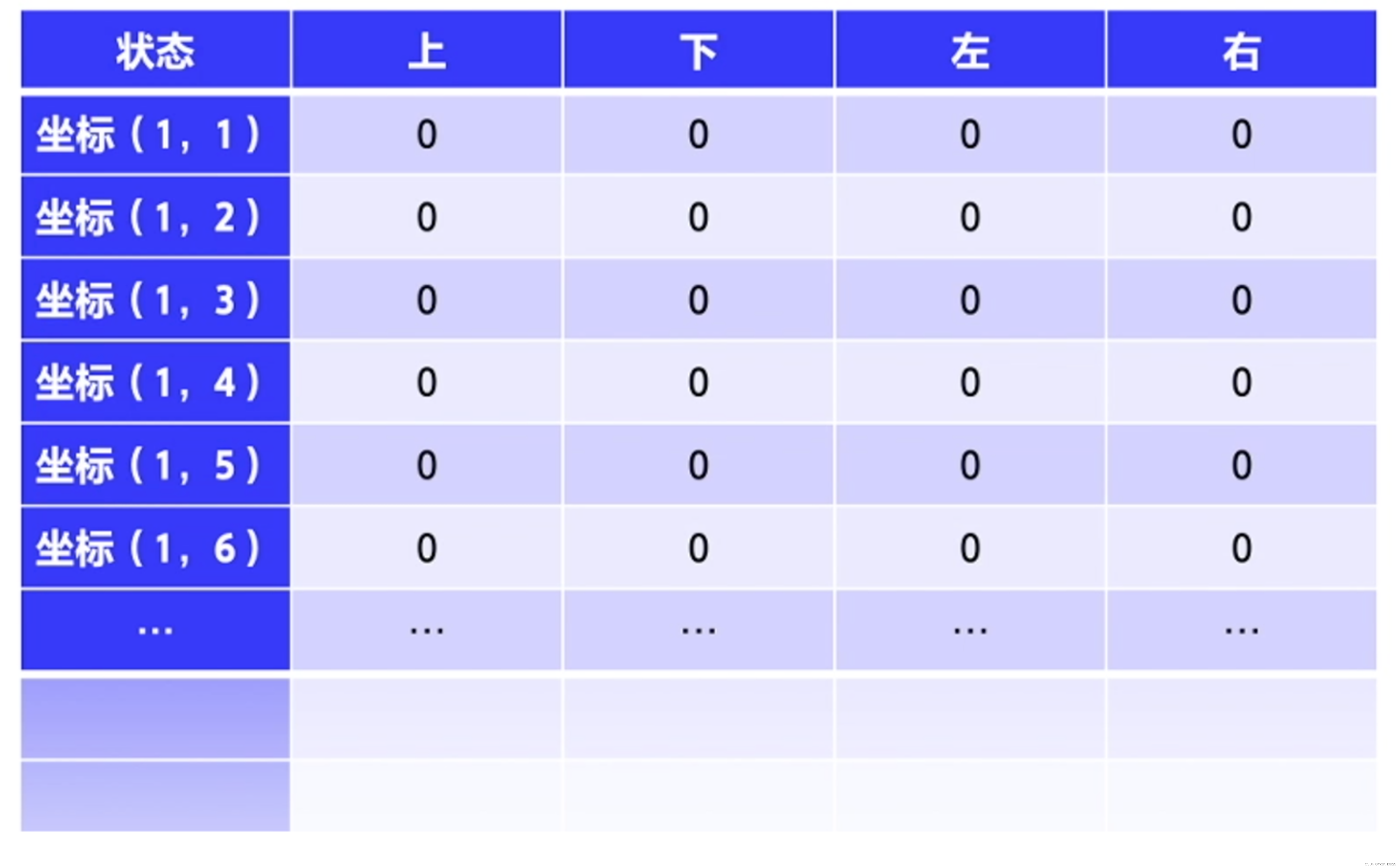 【EasyRL学习笔记】第三章 表格型方法（Q-Table、Sarsa、Q-Learning）-CSDN博客