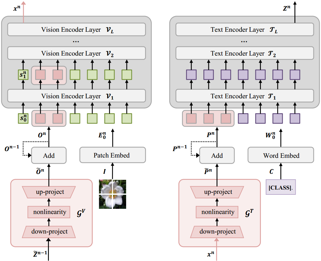 Progressive Multi-modal Conditional Prompt Tuning-CSDN博客