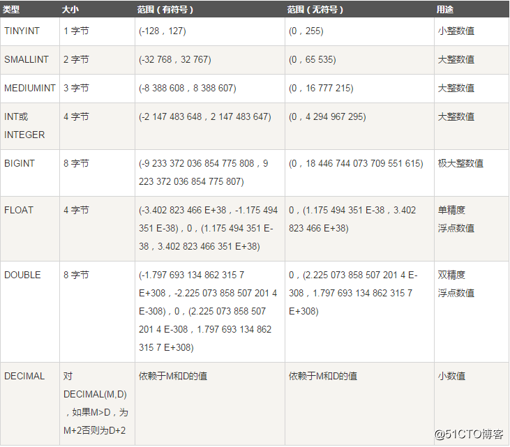 MySQL中int(M)和tinyint(M)数值类型中M值的意义