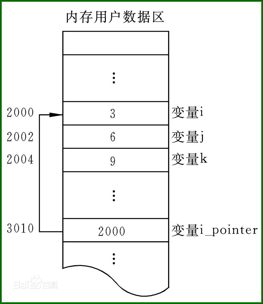 variable in memory