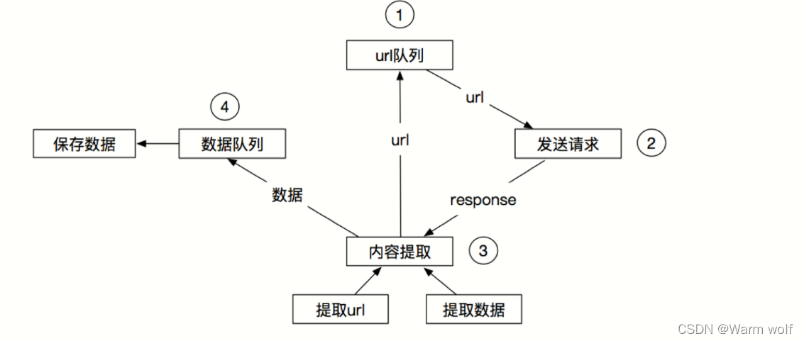 改写