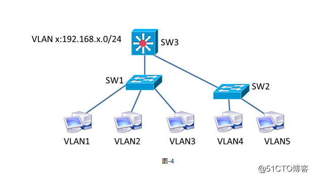 笔记 VLAN TrUNK GARP  (二)