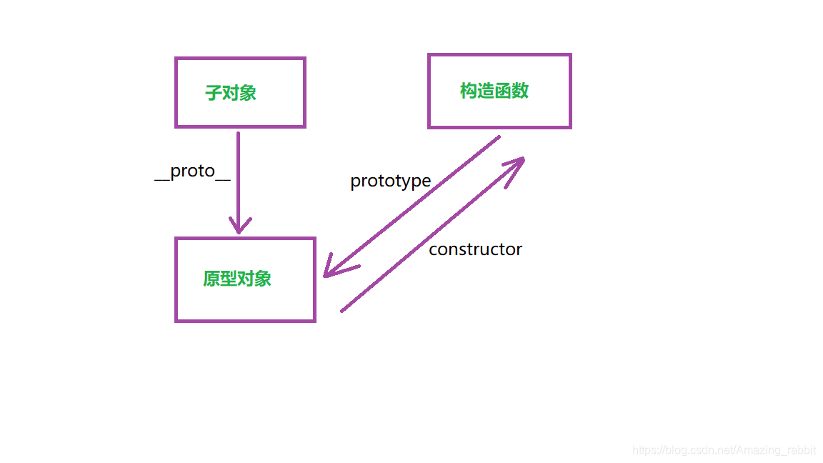 prototype 和 __proto__和 constructor的关系
