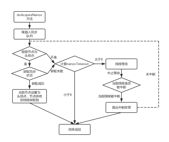 「BATJ面试系列」并发编程之AQS