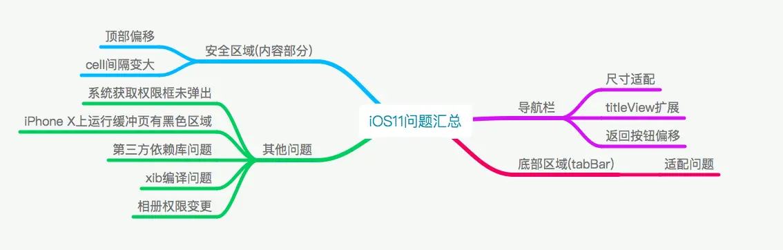 目录概览