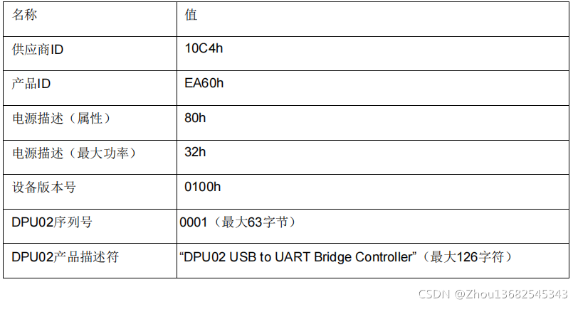 USB配置数据和序列号