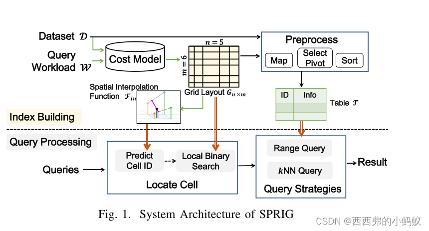 Spatial Interpolation-based Learned Index for Range and kNN Queries ...