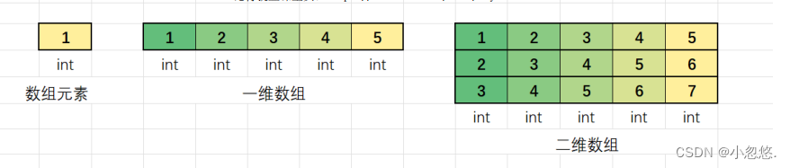 整型、整型一维数组、整型二维数组