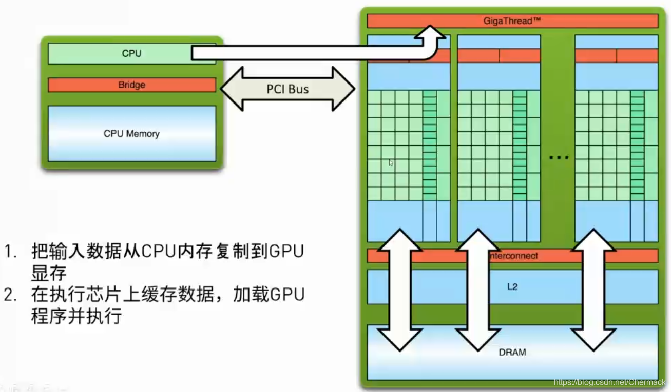 GPU执行程序