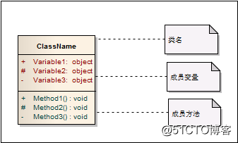 设计模式前言——UML类图