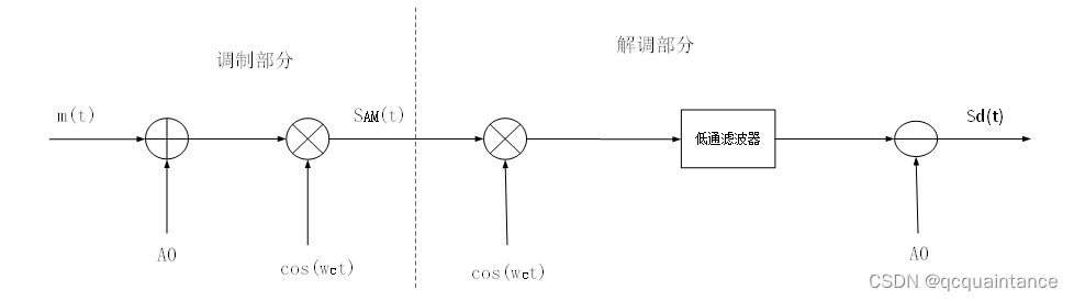 利用matlab实现AM调制解调_am调制解调matlab-CSDN博客