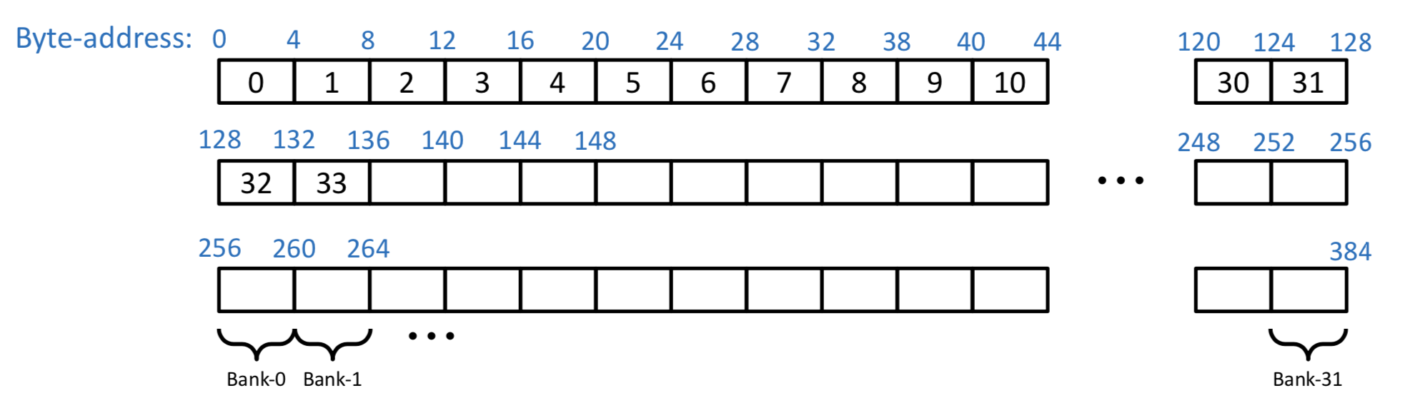 cuda shared memory bank