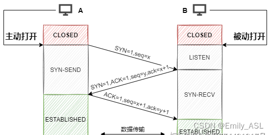 三次握手