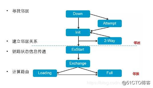 OSPF实验记录