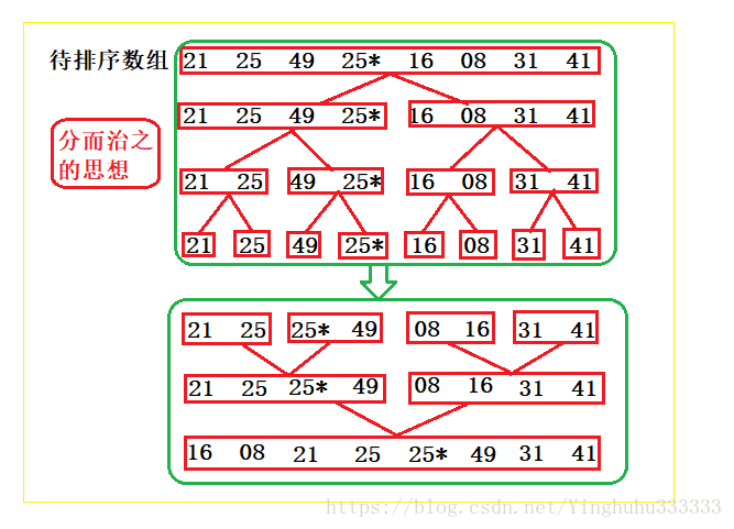 归并排序过程图