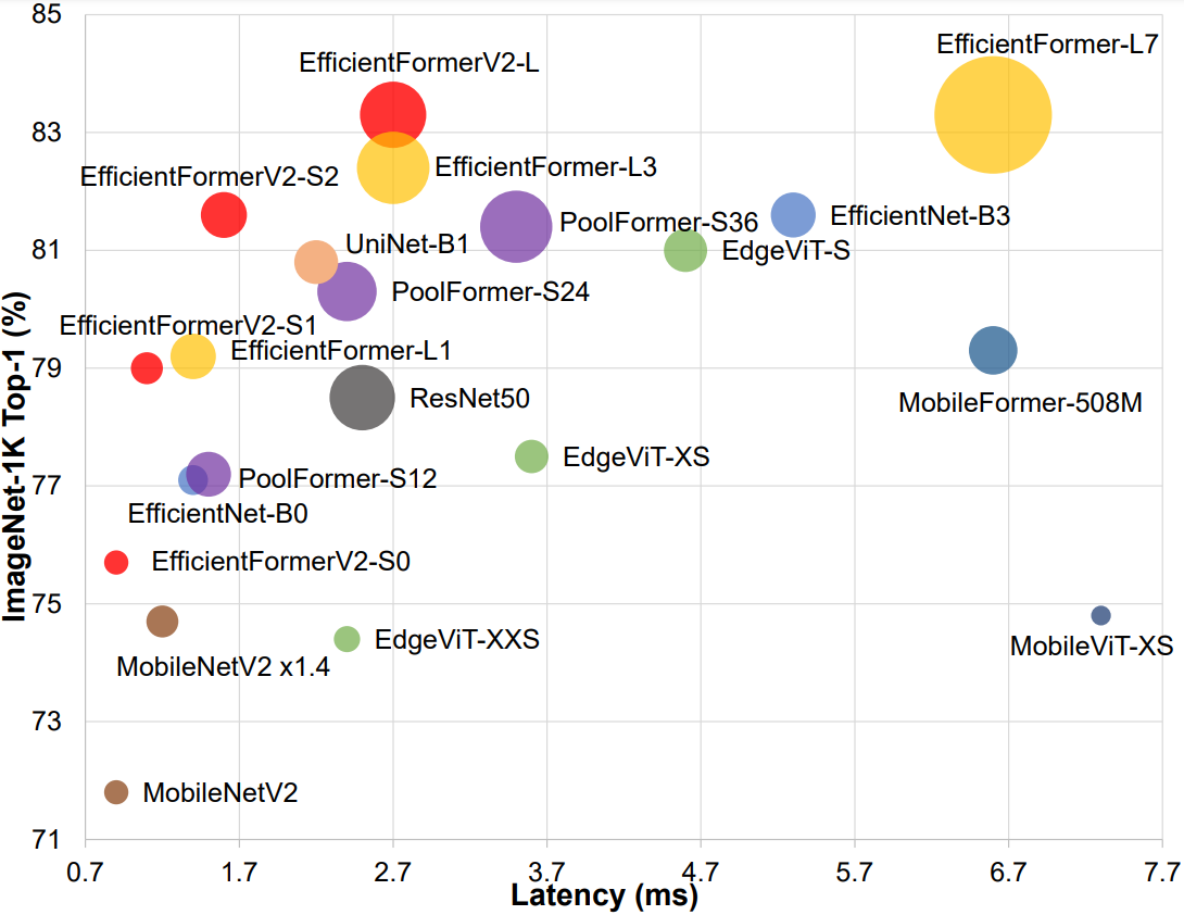 Comparison of model size, speed, and performance
