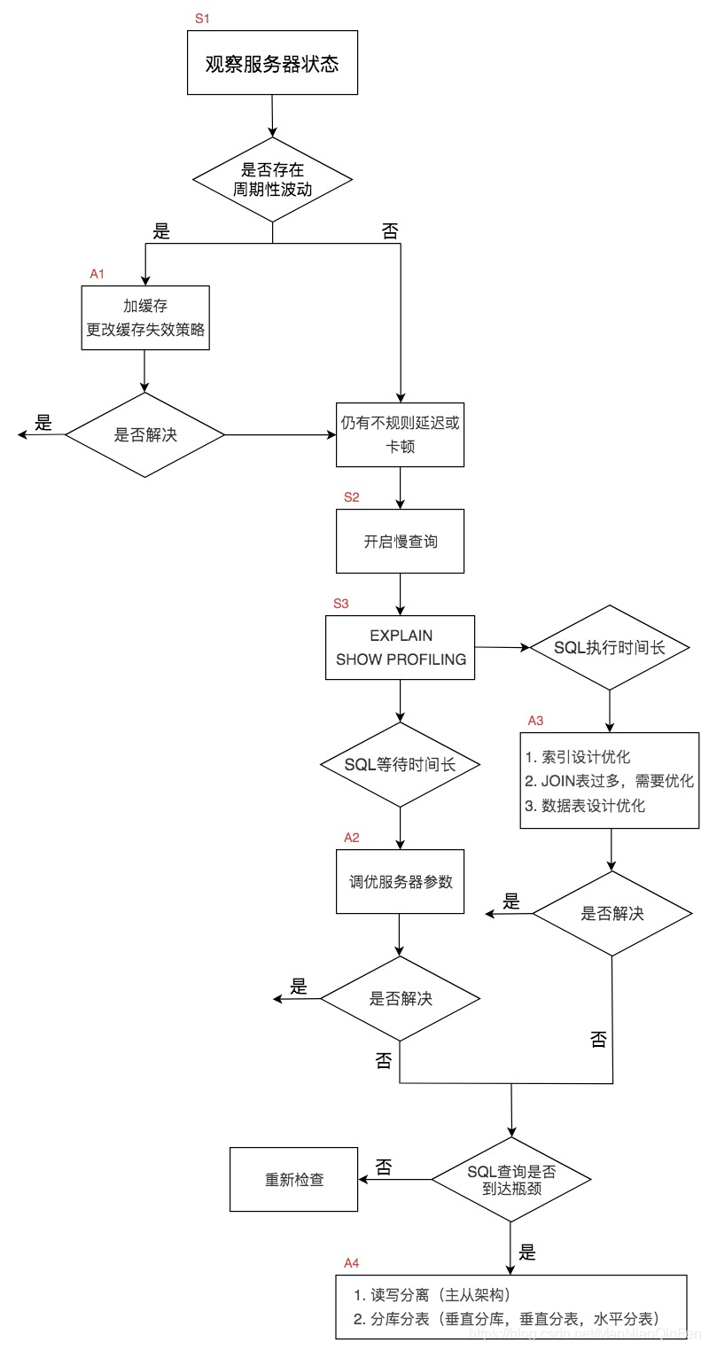 图片来源 极客时间 sql必知必会