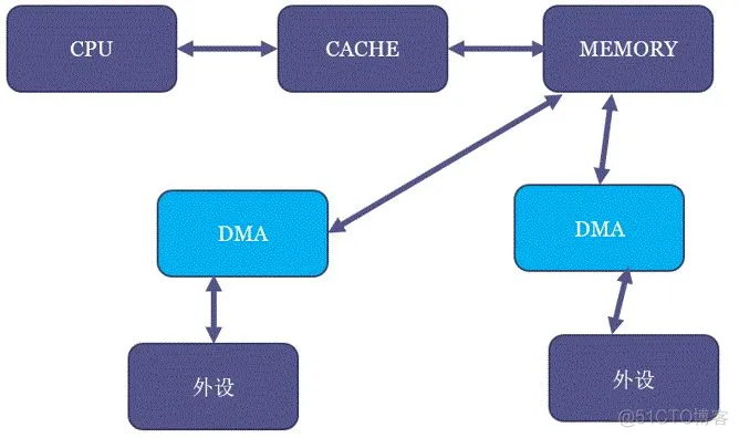 宋宝华： 关于DMA ZONE和dma alloc coherent若干误解的彻底澄清_Java_02
