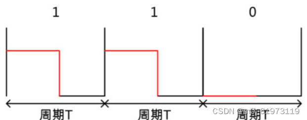 RZ、NRZ、NRZI、曼彻斯特编码插图1 RZ、NRZ、NRZI、曼彻斯特编码