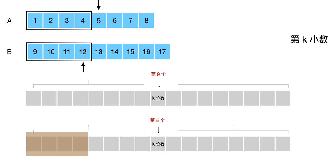LeetCode 4 第 k 小数详解_LeetCode+-CSDN专栏