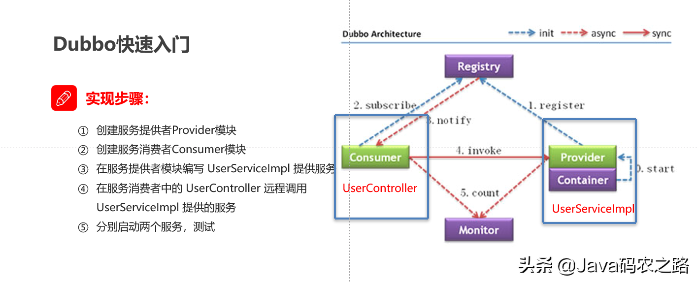 搭载Dubbo+Zookeeper踩了这么多坑，我终于决定写下这篇